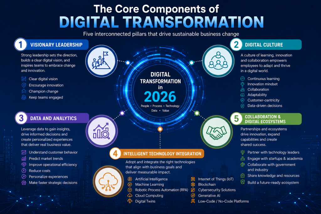 The Core Components of Digital Transformation