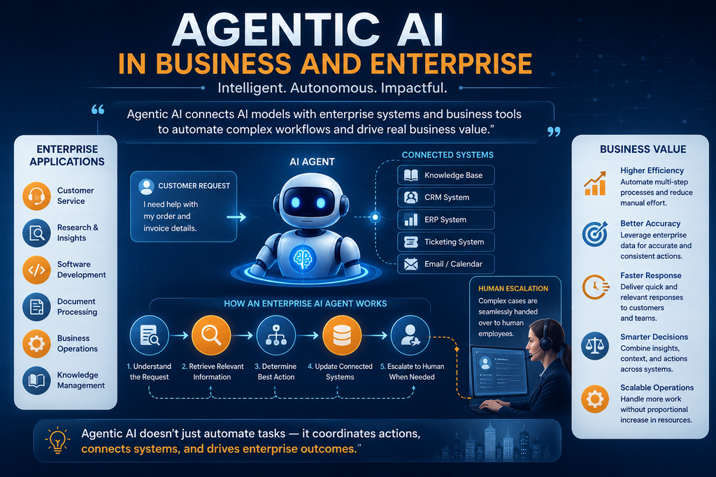 Agentic AI enabling autonomous systems, intelligent automation, and connected digital workflows