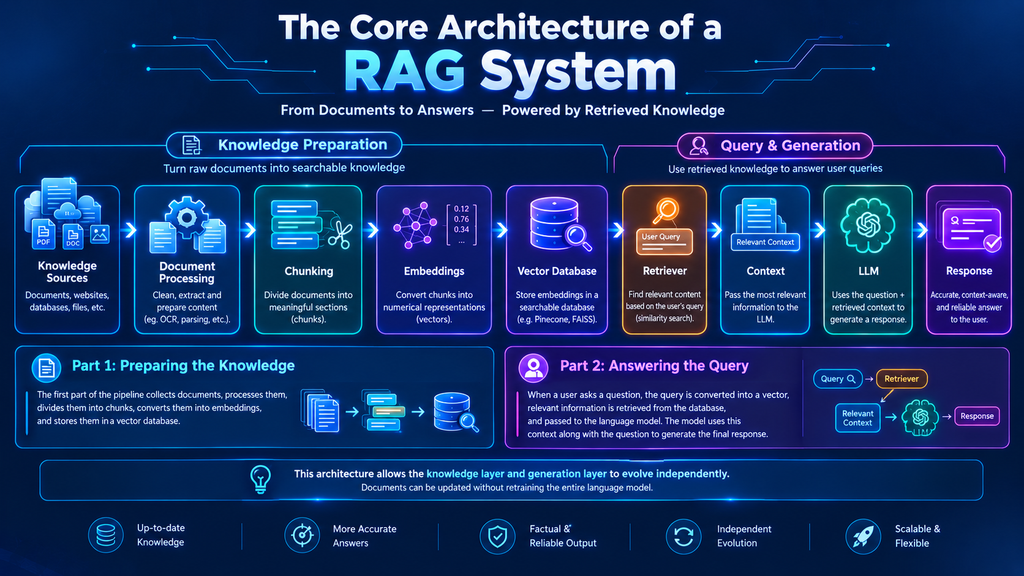 Retrieval-Augmented Generation system architecture